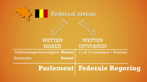 Video Politieke structuur van België! -  Tips & Tricks