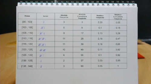 Video Histogram opstellen en frequentiepolygoon - Wiskunde 2de graad