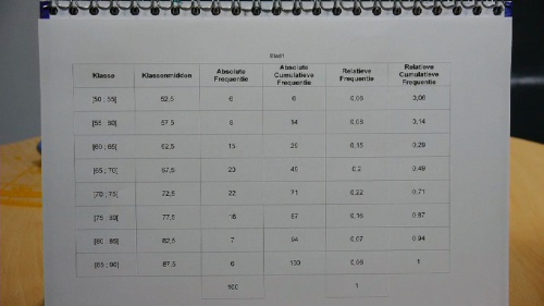 Opstellen van een boxplot