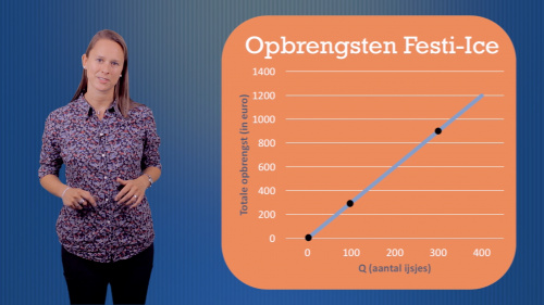 Video Totale opbrengsten (TO) bepalen - Economie 2de graad