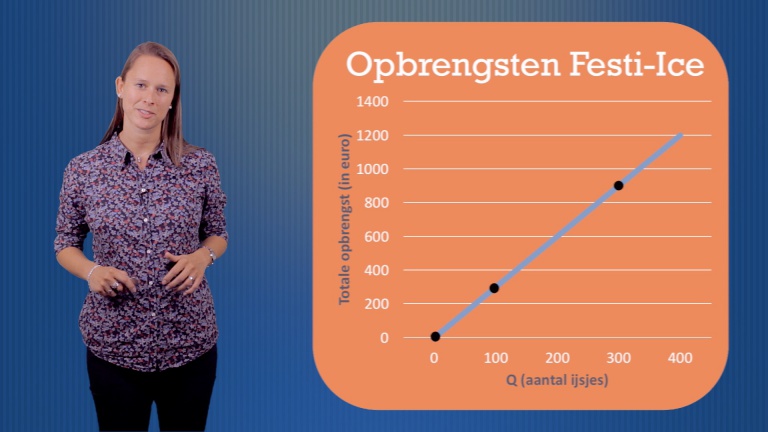 Hoe ondernemen: het resultaat plannen -  2de graad - Economie