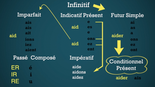 Een mooi overzicht van de werkwoordstijden in het Frans krijg je hier in deze video!