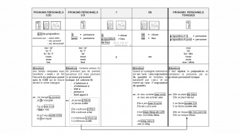 Een handig overzicht van de pronoms personnels in het Frans.