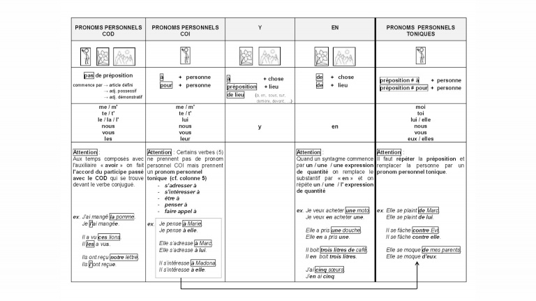 Tous les pronoms personnels -  2de graad - 