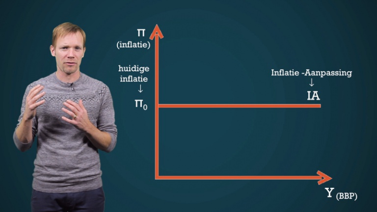 AV-IA diagram (Romer Taylormodel): De inflatie-aanpassingslijn (IA) -  3de graad - 