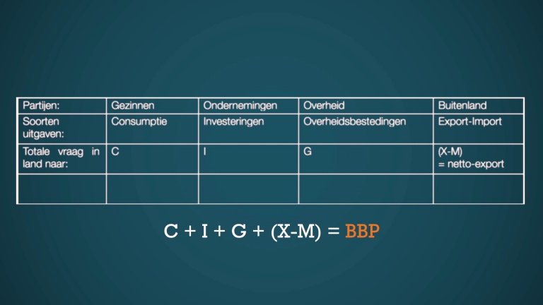 AV-IA diagram (Romer Taylormodel): De aggregate vraag (AV) -  3de graad - 