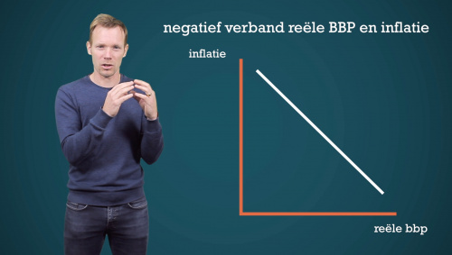 Het verband tussen het reële BBP en inflatie.