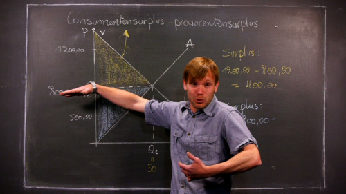 Consumentensurplus en Producentensurplus, de theorie.