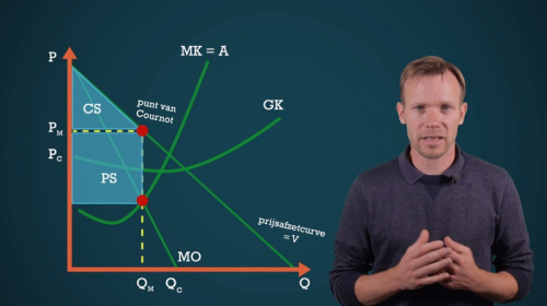 Video Welvaartsverlies bij een monopolie. -  3de graad